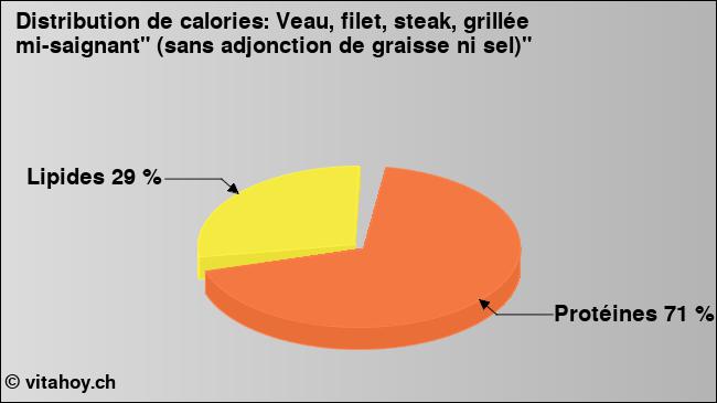 Calories: Veau, filet, steak, grillée mi-saignant