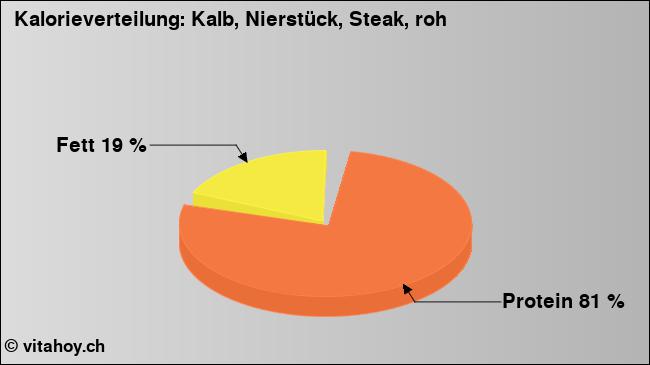 Kalorienverteilung: Kalb, Nierstück, Steak, roh (Grafik, Nährwerte)