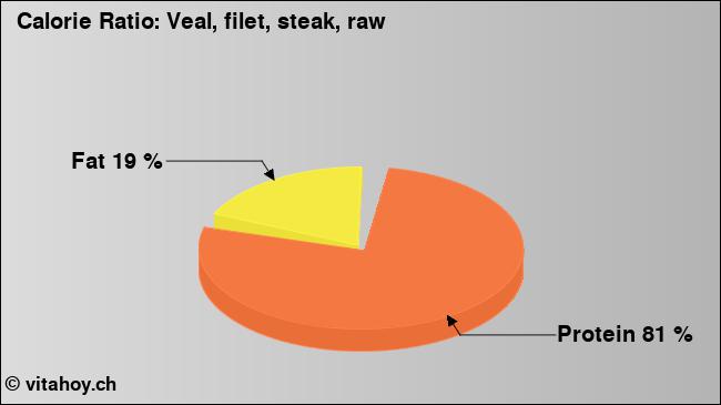 Calorie ratio: Veal, filet, steak, raw (chart, nutrition data)