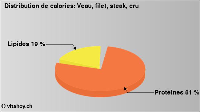 Calories: Veau, filet, steak, cru (diagramme, valeurs nutritives)