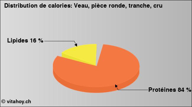 Calories: Veau, pièce ronde, tranche, cru (diagramme, valeurs nutritives)