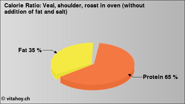 Calorie ratio: Veal, shoulder, roast in oven (without addition of fat and salt) (chart, nutrition data)