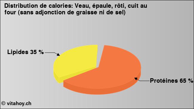 Calories: Veau, épaule, rôti, cuit au four (sans adjonction de graisse ni de sel) (diagramme, valeurs nutritives)