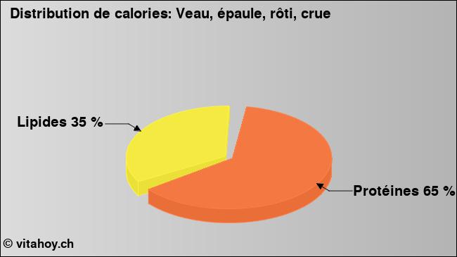 Calories: Veau, épaule, rôti, crue (diagramme, valeurs nutritives)