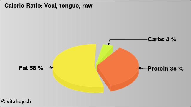 Calorie ratio: Veal, tongue, raw (chart, nutrition data)