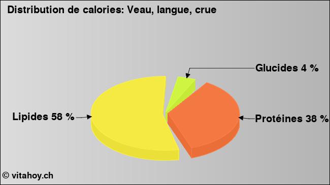 Calories: Veau, langue, crue (diagramme, valeurs nutritives)