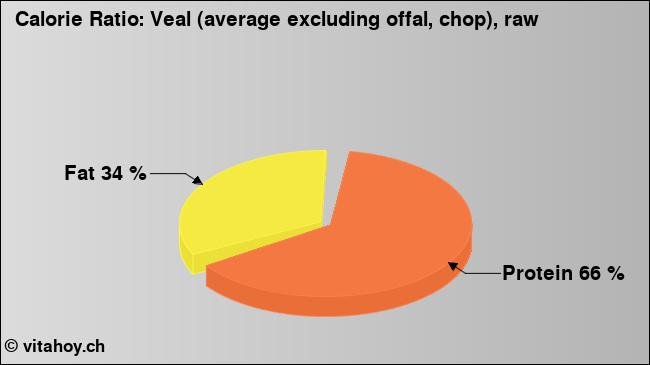 Calorie ratio: Veal (average excluding offal, chop), raw (chart, nutrition data)