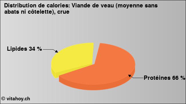 Calories: Viande de veau (moyenne sans abats ni côtelette), crue (diagramme, valeurs nutritives)
