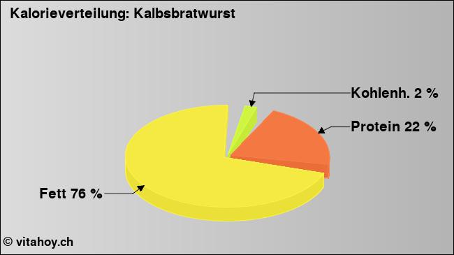Kalorienverteilung: Kalbsbratwurst (Grafik, Nährwerte)