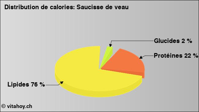 Calories: Saucisse de veau (diagramme, valeurs nutritives)