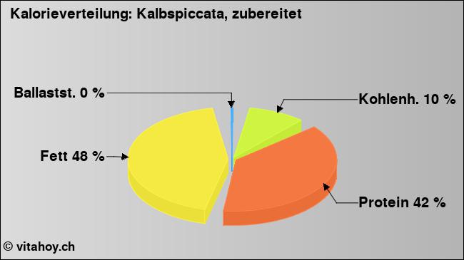 Kalorienverteilung: Kalbspiccata, zubereitet (Grafik, Nährwerte)