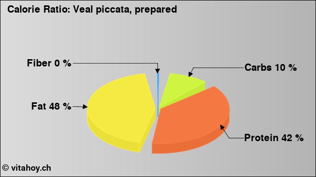 Calorie ratio: Veal piccata, prepared (chart, nutrition data)
