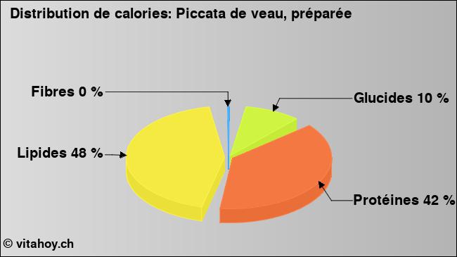 Calories: Piccata de veau, préparée (diagramme, valeurs nutritives)