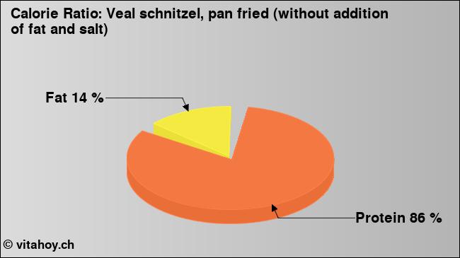 Calorie ratio: Veal schnitzel, pan fried (without addition of fat and salt) (chart, nutrition data)
