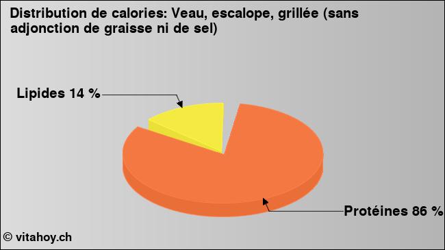 Calories: Veau, escalope, grillée (sans adjonction de graisse ni de sel) (diagramme, valeurs nutritives)