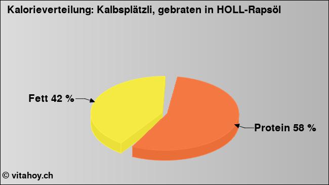 Kalorienverteilung: Kalbsplätzli, gebraten in HOLL-Rapsöl (Grafik, Nährwerte)