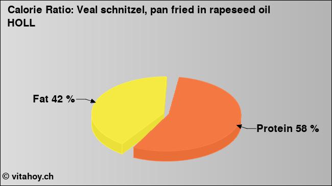 Calorie ratio: Veal schnitzel, pan fried in rapeseed oil HOLL (chart, nutrition data)