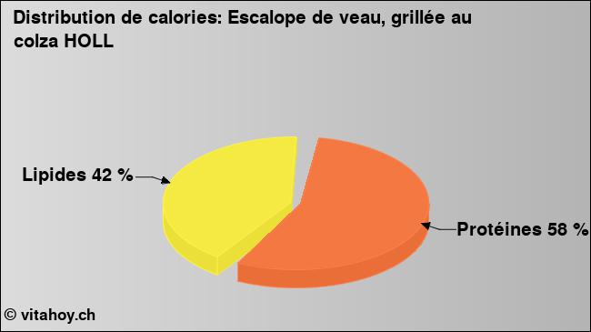 Calories: Escalope de veau, grillée au colza HOLL (diagramme, valeurs nutritives)