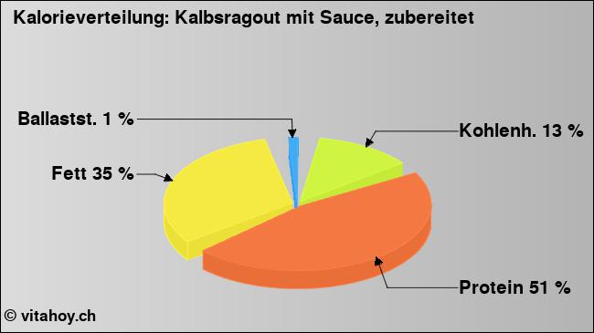Kalorienverteilung: Kalbsragout mit Sauce, zubereitet (Grafik, Nährwerte)
