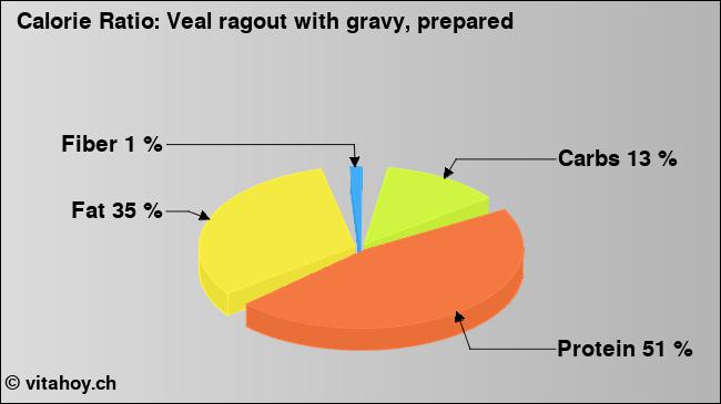 Calorie ratio: Veal ragout with gravy, prepared (chart, nutrition data)