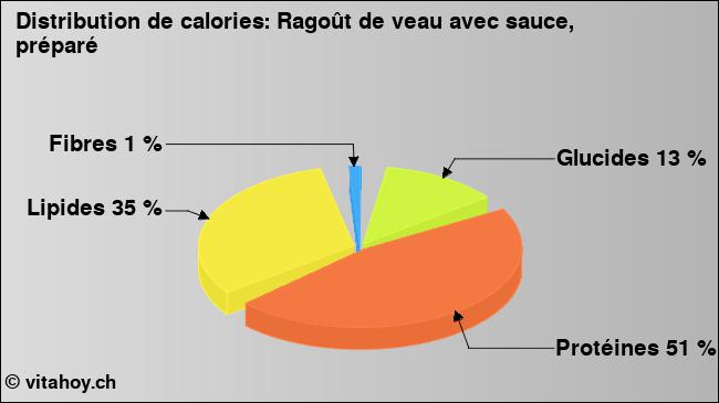 Calories: Ragoût de veau avec sauce, préparé (diagramme, valeurs nutritives)