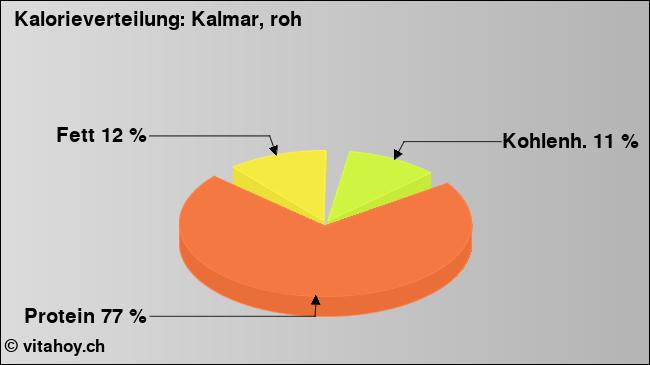 Kalorienverteilung: Kalmar, roh (Grafik, Nährwerte)