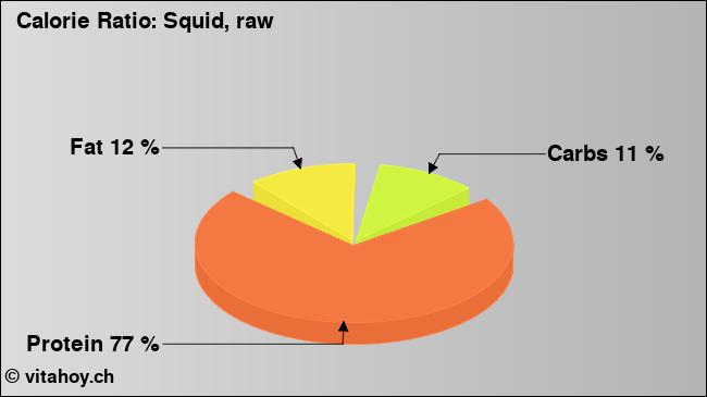 Calorie ratio: Squid, raw (chart, nutrition data)