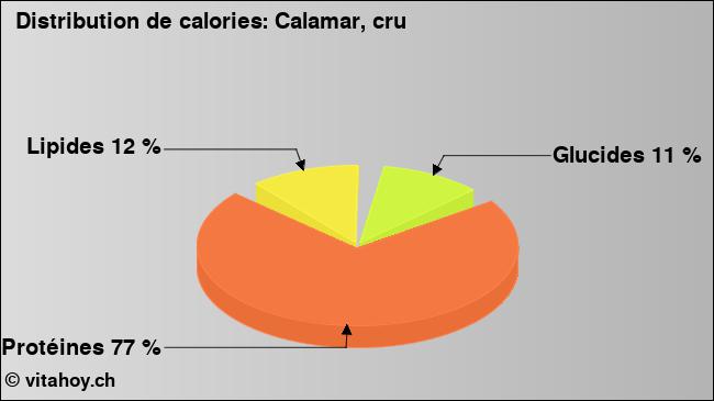 Calories: Calamar, cru (diagramme, valeurs nutritives)