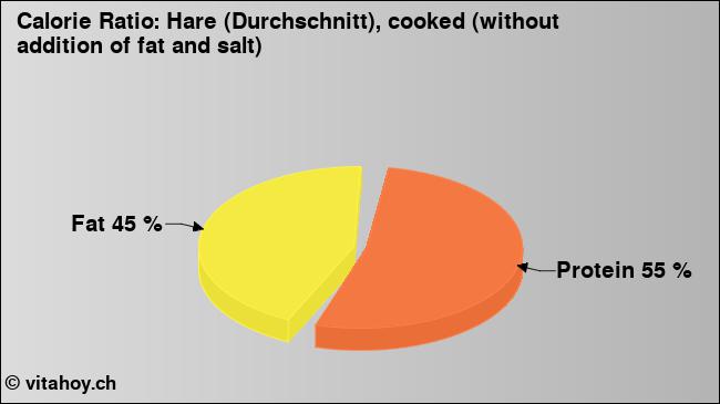 Calorie ratio: Hare (Durchschnitt), cooked (without addition of fat and salt) (chart, nutrition data)