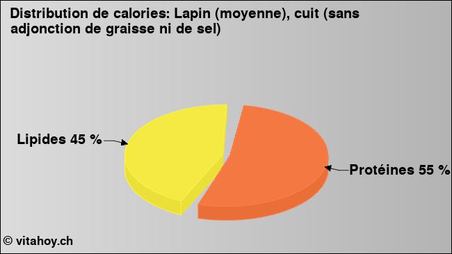 Calories: Lapin (moyenne), cuit (sans adjonction de graisse ni de sel) (diagramme, valeurs nutritives)