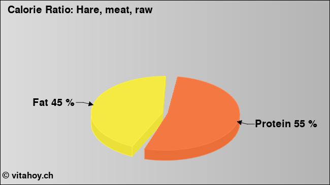 Calorie ratio: Hare, meat, raw (chart, nutrition data)
