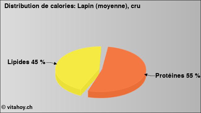 Calories: Lapin (moyenne), cru (diagramme, valeurs nutritives)