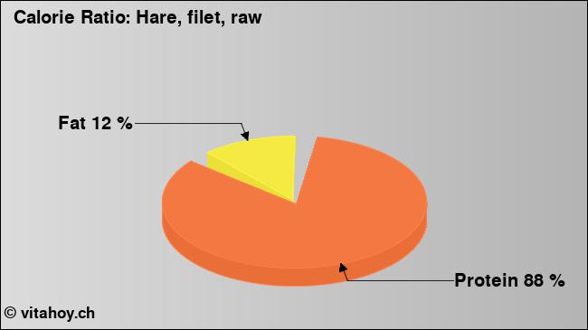 Calorie ratio: Hare, filet, raw (chart, nutrition data)