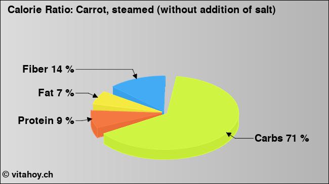 Calorie ratio: Carrot, steamed (without addition of salt) (chart, nutrition data)