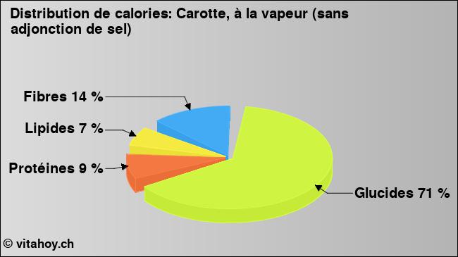 Calories: Carotte, à la vapeur (sans adjonction de sel) (diagramme, valeurs nutritives)