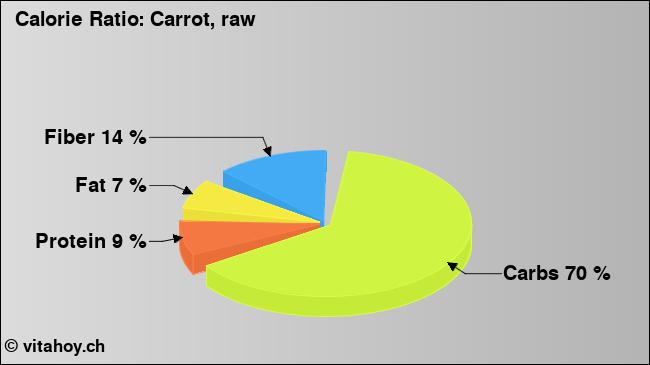 Calorie ratio: Carrots (chart, nutrition data)