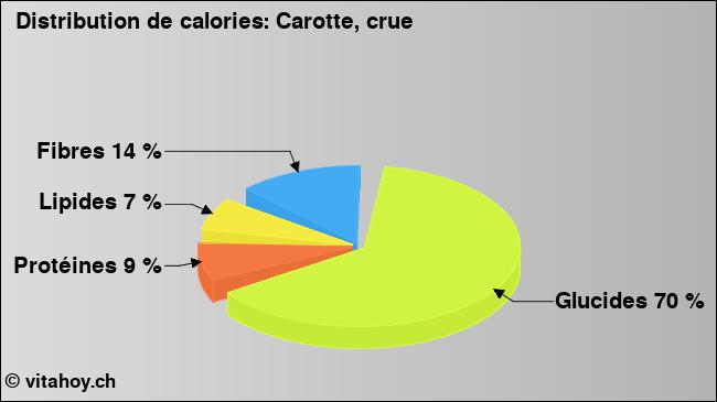 Calories: Carotte, crue (diagramme, valeurs nutritives)
