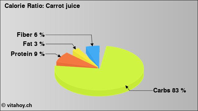 Calorie ratio: Carrot juice (chart, nutrition data)
