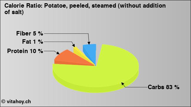 Calorie ratio: Potatoe, peeled, steamed (without addition of salt) (chart, nutrition data)
