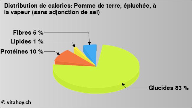 Calories: Pomme de terre, épluchée, à la vapeur (sans adjonction de sel) (diagramme, valeurs nutritives)