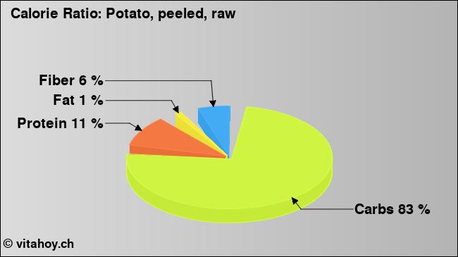 Calorie ratio: Potato, peeled, raw (chart, nutrition data)