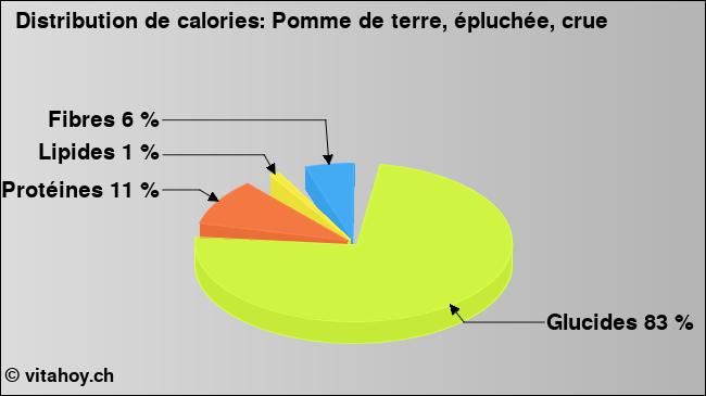 Calories: Pomme de terre, épluchée, crue (diagramme, valeurs nutritives)