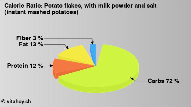 Calorie ratio: Potato flakes, with milk powder and salt (instant mashed potatoes) (chart, nutrition data)