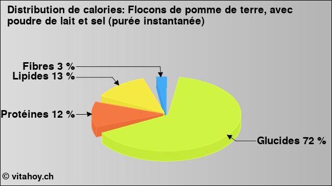 Calories: Flocons de pomme de terre, avec poudre de lait et sel (purée instantanée) (diagramme, valeurs nutritives)