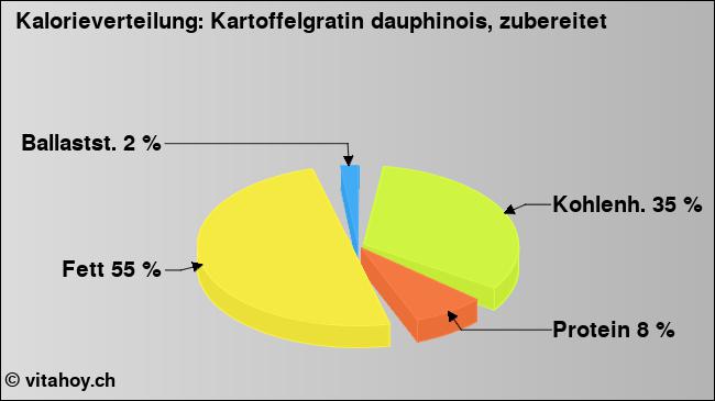 Kalorienverteilung: Kartoffelgratin dauphinois, zubereitet (Grafik, Nährwerte)