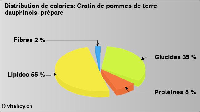 Calories: Gratin de pommes de terre dauphinois, préparé (diagramme, valeurs nutritives)