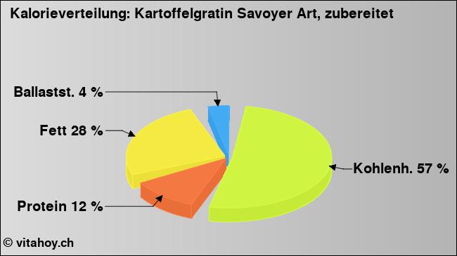 Kalorienverteilung: Kartoffelgratin Savoyer Art, zubereitet (Grafik, Nährwerte)