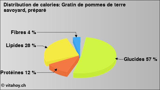 Calories: Gratin de pommes de terre savoyard, préparé (diagramme, valeurs nutritives)