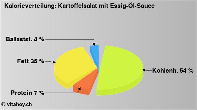 Kalorienverteilung: Kartoffelsalat mit Essig-Öl-Sauce (Grafik, Nährwerte)