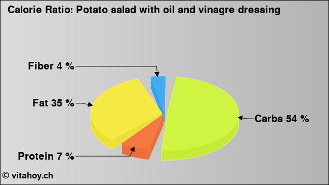 Calorie ratio: Potato salad with oil and vinagre dressing (chart, nutrition data)